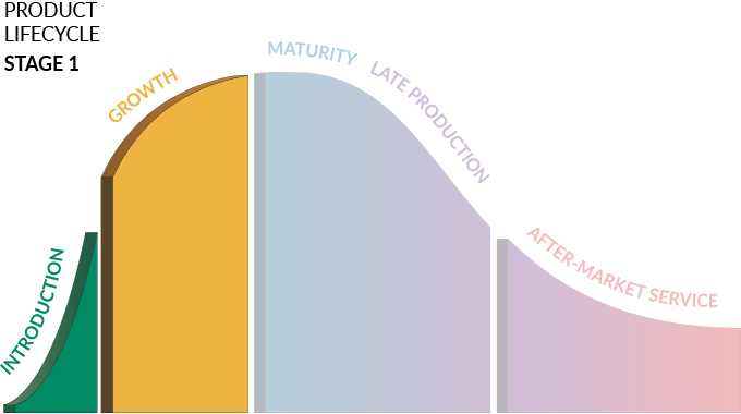 Product Lifecycle Stage 1