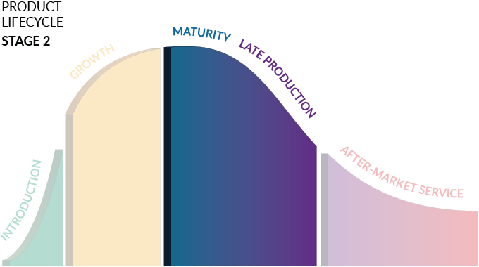 Product Lifecycle Stage 2