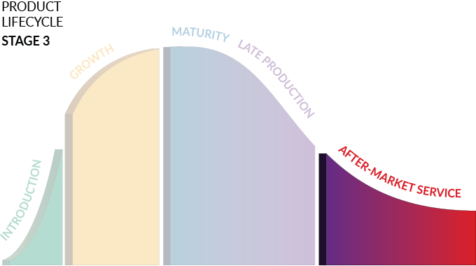Product Lifecycle Stage 3