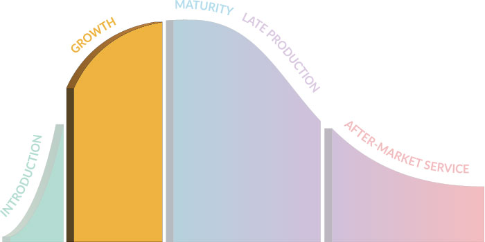 Growth Stage