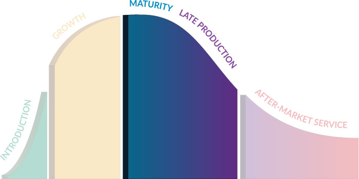 Maturity Stage