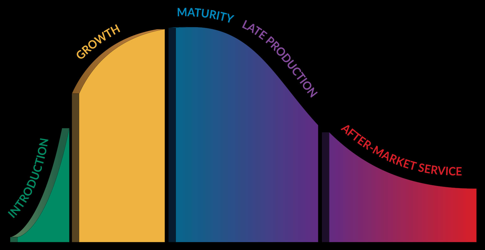 Product Lifecycle Main